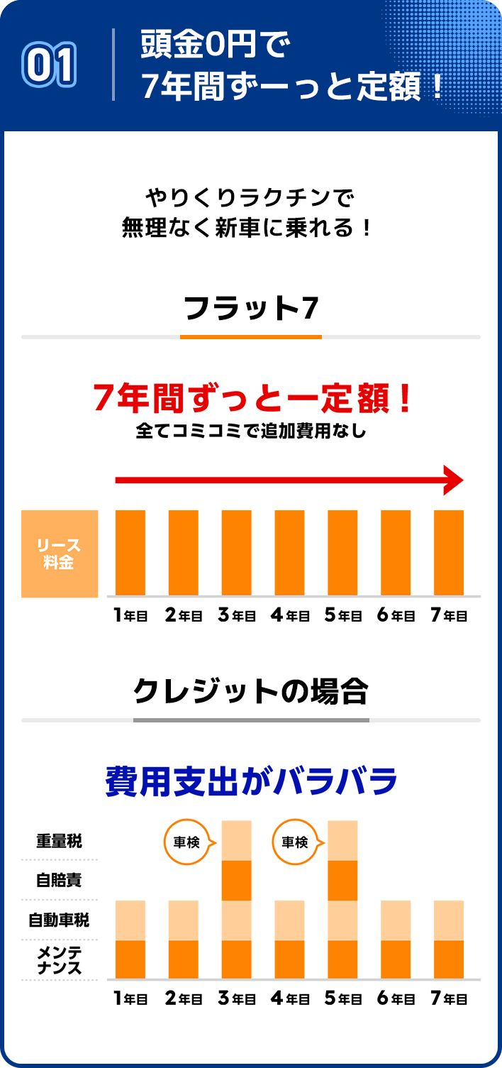 頭金0円で7年間ずーっと定額！